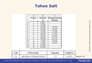 Copyright © 2013 Dorling Kindersley (India) Pvt. Ltd. 
Tahoe Salt 
Supply Chain Management: Strategy, Planning, and Operation, 5/e Authors: Sunil Chopra, Peter Meindl and D. V. Kalra 
Figure 7-2 
 