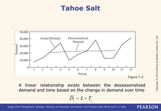Copyright © 2013 Dorling Kindersley (India) Pvt. Ltd. 
Tahoe Salt 
Supply Chain Management: Strategy, Planning, and Operation, 5/e Authors: Sunil Chopra, Peter Meindl and D. V. Kalra 
Figure 7-3 
A linear relationship exists between the deseasonalized 
demand and time based on the change in demand over time 
Dt = L +Tt 
 