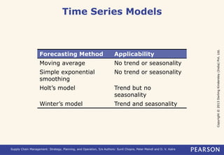 Copyright © 2013 Dorling Kindersley (India) Pvt. Ltd. 
Time Series Models 
Forecasting Method Applicability 
Moving average No trend or seasonality 
Simple exponential 
No trend or seasonality 
smoothing 
Holt’s model Trend but no 
seasonality 
Winter’s model Trend and seasonality 
Supply Chain Management: Strategy, Planning, and Operation, 5/e Authors: Sunil Chopra, Peter Meindl and D. V. Kalra 
 