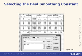 Copyright © 2013 Dorling Kindersley (India) Pvt. Ltd. 
Selecting the Best Smoothing Constant 
Supply Chain Management: Strategy, Planning, and Operation, 5/e Authors: Sunil Chopra, Peter Meindl and D. V. Kalra 
Figure 7-6 
 