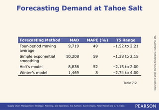 Copyright © 2013 Dorling Kindersley (India) Pvt. Ltd. 
Forecasting Demand at Tahoe Salt 
Forecasting Method MAD MAPE (%) TS Range 
Four-period moving 
average 
9,719 49 –1.52 to 2.21 
Simple exponential 
smoothing 
10,208 59 –1.38 to 2.15 
Holt’s model 8,836 52 –2.15 to 2.00 
Winter’s model 1,469 8 –2.74 to 4.00 
Table 7-2 
Supply Chain Management: Strategy, Planning, and Operation, 5/e Authors: Sunil Chopra, Peter Meindl and D. V. Kalra 
 