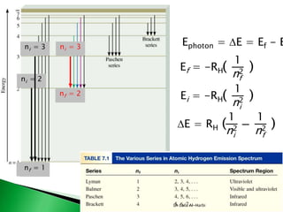 Ephoton = DE = Ef - E
Ef = -RH( )
1
n2
f
Ei = -RH( )
1
n2
i
i f
DE = RH ( )
1
n2
1
n2
nf = 1
ni = 2
nf = 1
ni = 3
nf = 2
ni = 3
Dr Laila Al-Harbi
 