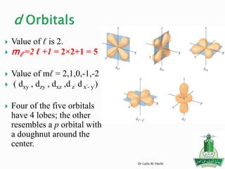  Value of ℓ is 2.
 mℓ =2 ℓ +1 = 2×2+1 = 5
 Value of mℓ = 2,1,0,-1,-2
 ( dxy , dzy , dxz ,d z
2 d x
2
- y
2)
 Four of the five orbitals
have 4 lobes; the other
resembles a p orbital with
a doughnut around the
center.
Dr Laila Al-Harbi
 