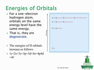  For a one-electron
hydrogen atom,
orbitals on the same
energy level have the
same energy.
 That is, they are
degenerate.
 The energies of H orbitals
increase as follows
 1s<2s<3s=3p=3d<4s=4p4d
=4f
Dr Laila Al-Harbi
 