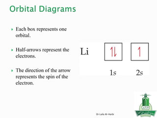  Each box represents one
orbital.
 Half-arrows represent the
electrons.
 The direction of the arrow
represents the spin of the
electron.
Dr Laila Al-Harbi
 