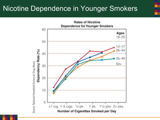 Nicotine Dependence in Younger Smokers
 