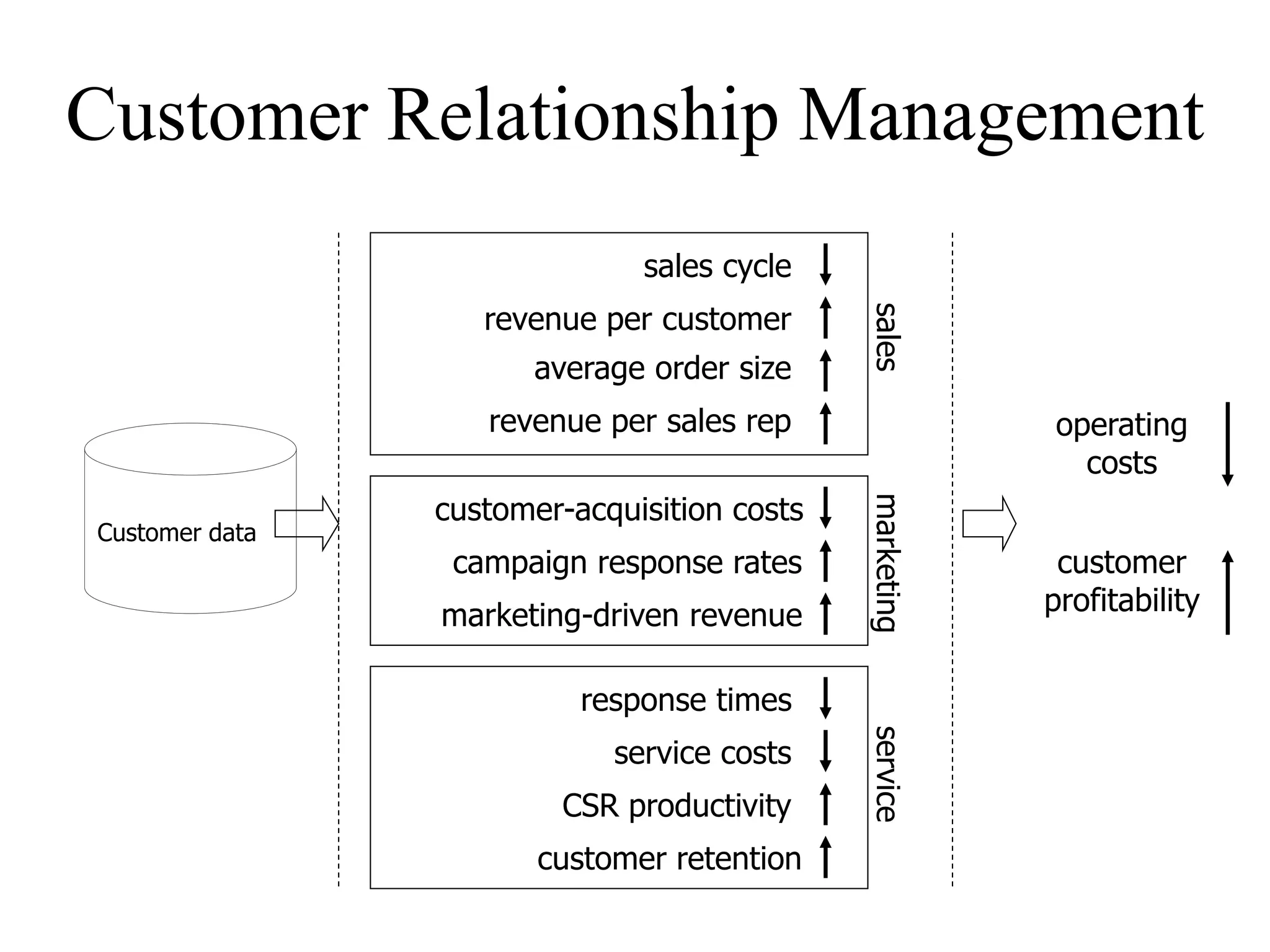 Customer Relationship Management
sales cycle
revenue per customer
average order size
revenue per sales rep
sales
customer-acquisition costs
campaign response rates
marketing-driven revenue
marketing
service costs
CSR productivity
customer retention
response times
service
operating
costs
customer
profitability
Customer data
 