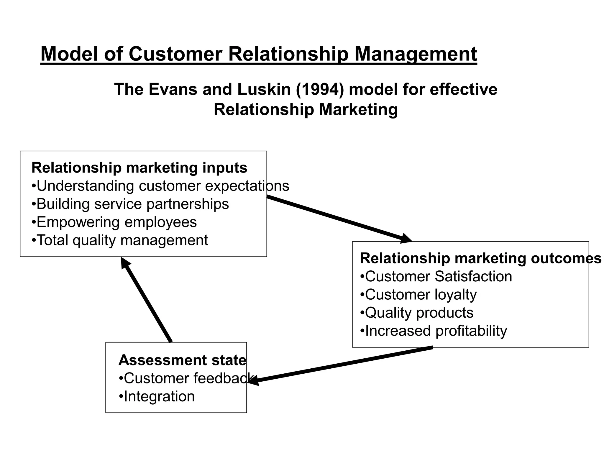 Model of Customer Relationship Management
The Evans and Luskin (1994) model for effective
Relationship Marketing
Relationship marketing inputs
•Understanding customer expectations
•Building service partnerships
•Empowering employees
•Total quality management
Relationship marketing outcomes
•Customer Satisfaction
•Customer loyalty
•Quality products
•Increased profitability
Assessment state
•Customer feedback
•Integration
 