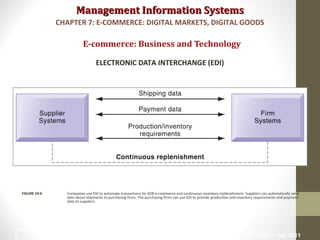 Management Information SystemsManagement Information Systems
E-commerce: Business and Technology
ELECTRONIC DATA INTERCHANGE (EDI)
Companies use EDI to automate transactions for B2B e-commerce and continuous inventory replenishment. Suppliers can automatically send
data about shipments to purchasing firms. The purchasing firms can use EDI to provide production and inventory requirements and payment
data to suppliers.
FIGURE 10-6
CHAPTER 7: E-COMMERCE: DIGITAL MARKETS, DIGITAL GOODS
© Prentice Hall 201128
 