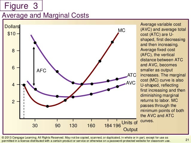If Average Total Cost Is Declining, Then: Chapter 7
