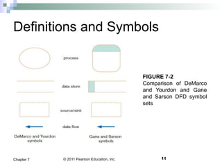 © 2011 Pearson Education, Inc. 11Chapter 7
Definitions and Symbols
FIGURE 7-2
Comparison of DeMarco
and Yourdon and Gane
and Sarson DFD symbol
sets
 