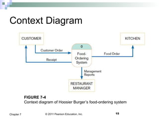 © 2011 Pearson Education, Inc.
Context Diagram
15Chapter 7
FIGURE 7-4
Context diagram of Hoosier Burger’s food-ordering system
 