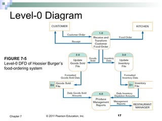 © 2011 Pearson Education, Inc.
Level-0 Diagram
17Chapter 7
FIGURE 7-5
Level-0 DFD of Hoosier Burger’s
food-ordering system
 