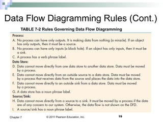 © 2011 Pearson Education, Inc.
Data Flow Diagramming Rules (Cont.)
19Chapter 7
TABLE 7-2 Rules Governing Data Flow Diagramming
 