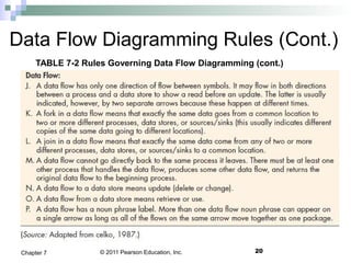 © 2011 Pearson Education, Inc.
Data Flow Diagramming Rules (Cont.)
20Chapter 7
TABLE 7-2 Rules Governing Data Flow Diagramming (cont.)
 
