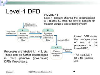 © 2011 Pearson Education, Inc. 23Chapter 7
Level-1 DFD
Level-1 DFD shows
the sub-processes
of one of the
processes in the
Level-0 DFD.
This is a Level-1
DFD for Process
4.0.
Processes are labeled 4.1, 4.2, etc.
These can be further decomposed
in more primitive (lower-level)
DFDs if necessary.
FIGURE 7-8
Level-1 diagram showing the decomposition
of Process 4.0 from the level-0 diagram for
Hoosier Burger’s food-ordering system
 