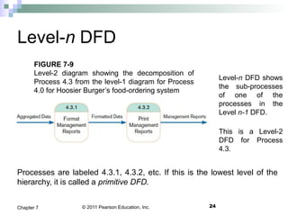 © 2011 Pearson Education, Inc. 24Chapter 7
Level-n DFD
Level-n DFD shows
the sub-processes
of one of the
processes in the
Level n-1 DFD.
This is a Level-2
DFD for Process
4.3.
Processes are labeled 4.3.1, 4.3.2, etc. If this is the lowest level of the
hierarchy, it is called a primitive DFD.
FIGURE 7-9
Level-2 diagram showing the decomposition of
Process 4.3 from the level-1 diagram for Process
4.0 for Hoosier Burger’s food-ordering system
 