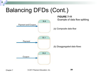 © 2011 Pearson Education, Inc.
Balancing DFDs (Cont.)
29Chapter 7
FIGURE 7-11
Example of data flow splitting
(a) Composite data flow
(b) Disaggregated data flows
 