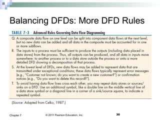 © 2011 Pearson Education, Inc. 30Chapter 7
Balancing DFDs: More DFD Rules
 