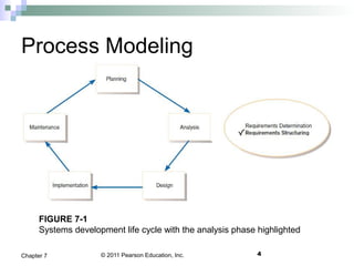 © 2011 Pearson Education, Inc.
Process Modeling
4Chapter 7
FIGURE 7-1
Systems development life cycle with the analysis phase highlighted
 