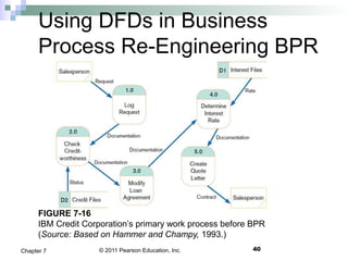 © 2011 Pearson Education, Inc.
Using DFDs in Business
Process Re-Engineering BPR
40Chapter 7
FIGURE 7-16
IBM Credit Corporation’s primary work process before BPR
(Source: Based on Hammer and Champy, 1993.)
 