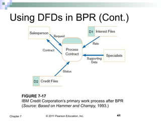 © 2011 Pearson Education, Inc.
Using DFDs in BPR (Cont.)
41Chapter 7
FIGURE 7-17
IBM Credit Corporation’s primary work process after BPR
(Source: Based on Hammer and Champy, 1993.)
 