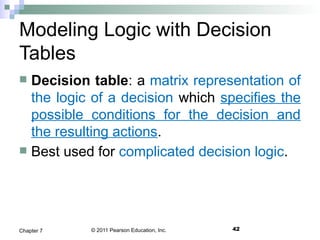© 2011 Pearson Education, Inc. 42Chapter 7
Modeling Logic with Decision
Tables
 Decision table: a matrix representation of
the logic of a decision which specifies the
possible conditions for the decision and
the resulting actions.
 Best used for complicated decision logic.
 