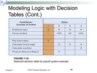 © 2011 Pearson Education, Inc. 47Chapter 7
Modeling Logic with Decision
Tables (Cont.)
FIGURE 7-19
Reduced decision table for payroll system example
 