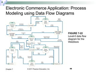 © 2011 Pearson Education, Inc.
Electronic Commerce Application: Process
Modeling using Data Flow Diagrams
48Chapter 7
FIGURE 7-22
Level-0 data flow
diagram for the
WebStore
 