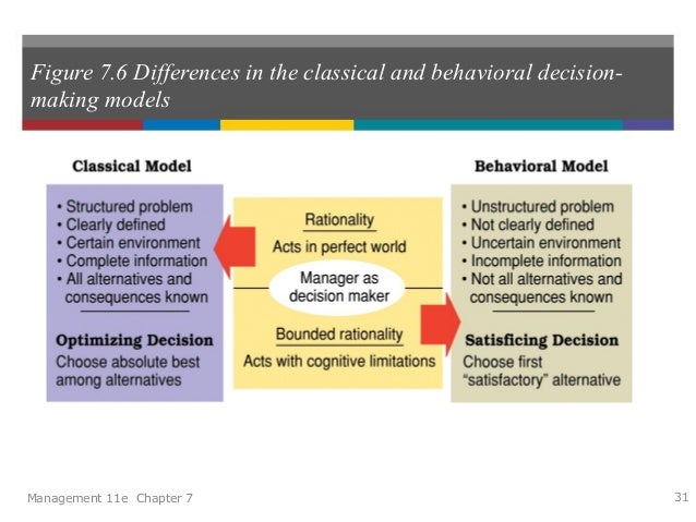 The Decision-Making Process