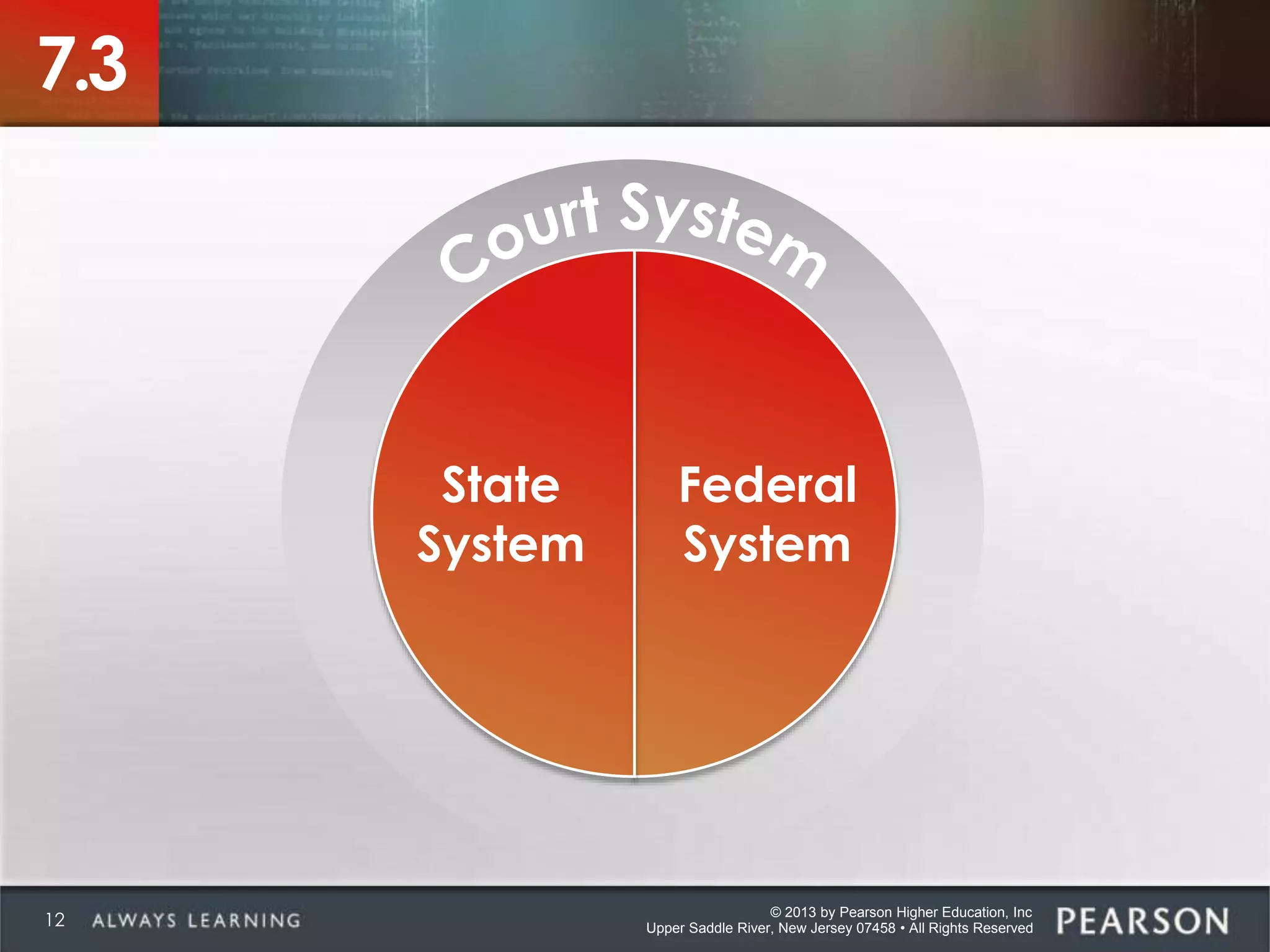 © 2013 by Pearson Higher Education, Inc
Upper Saddle River, New Jersey 07458 • All Rights Reserved
Federal
System
State
System
7.3
12
 