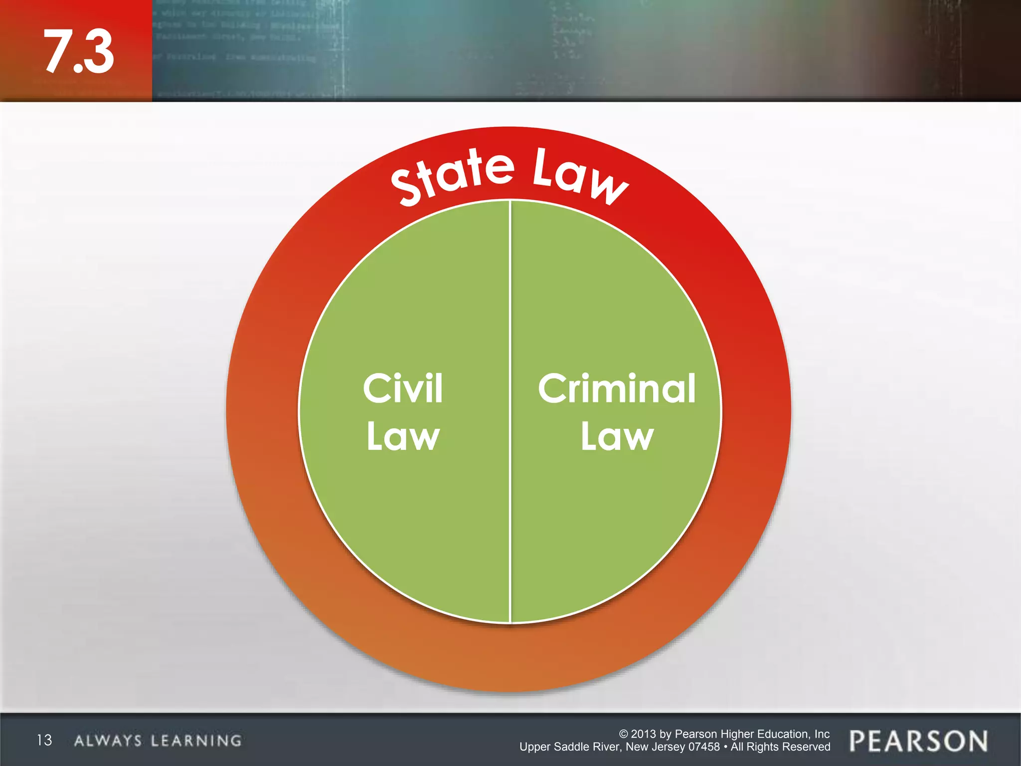 © 2013 by Pearson Higher Education, Inc
Upper Saddle River, New Jersey 07458 • All Rights Reserved
Criminal
Law
Civil
Law
7.3
13
 