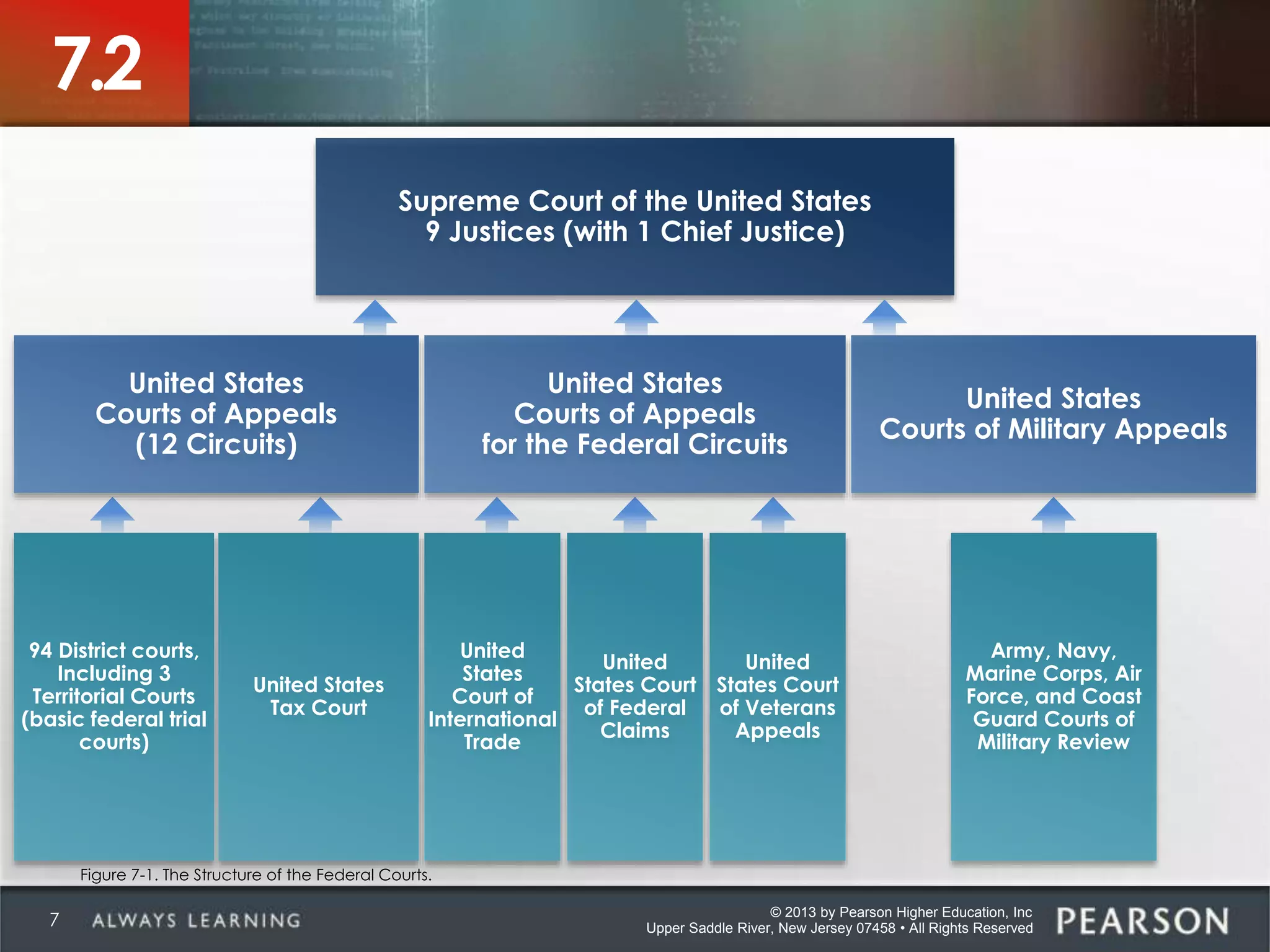 © 2013 by Pearson Higher Education, Inc
Upper Saddle River, New Jersey 07458 • All Rights Reserved
Supreme Court of the United States
9 Justices (with 1 Chief Justice)
United States
Courts of Appeals
(12 Circuits)
United States
Courts of Appeals
for the Federal Circuits
United States
Courts of Military Appeals
7.2
94 District courts,
Including 3
Territorial Courts
(basic federal trial
courts)
United States
Tax Court
United
States
Court of
International
Trade
United
States Court
of Federal
Claims
United
States Court
of Veterans
Appeals
Army, Navy,
Marine Corps, Air
Force, and Coast
Guard Courts of
Military Review
Figure 7-1. The Structure of the Federal Courts.
7
 