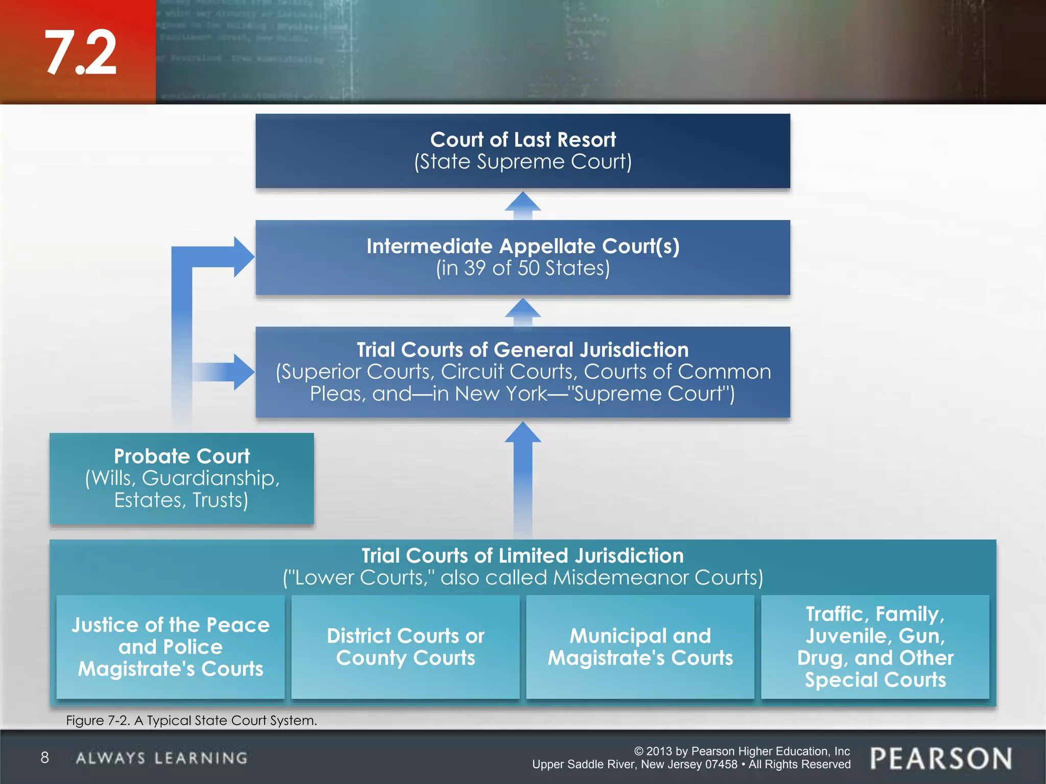 © 2013 by Pearson Higher Education, Inc
Upper Saddle River, New Jersey 07458 • All Rights Reserved
7.2
Court of Last Resort
(State Supreme Court)
Intermediate Appellate Court(s)
(in 39 of 50 States)
Trial Courts of General Jurisdiction
(Superior Courts, Circuit Courts, Courts of Common
Pleas, and—in New York—"Supreme Court")
Probate Court
(Wills, Guardianship,
Estates, Trusts)
Trial Courts of Limited Jurisdiction
("Lower Courts," also called Misdemeanor Courts)
Justice of the Peace
and Police
Magistrate's Courts
District Courts or
County Courts
Municipal and
Magistrate's Courts
Traffic, Family,
Juvenile, Gun,
Drug, and Other
Special Courts
Figure 7-2. A Typical State Court System.
8
 