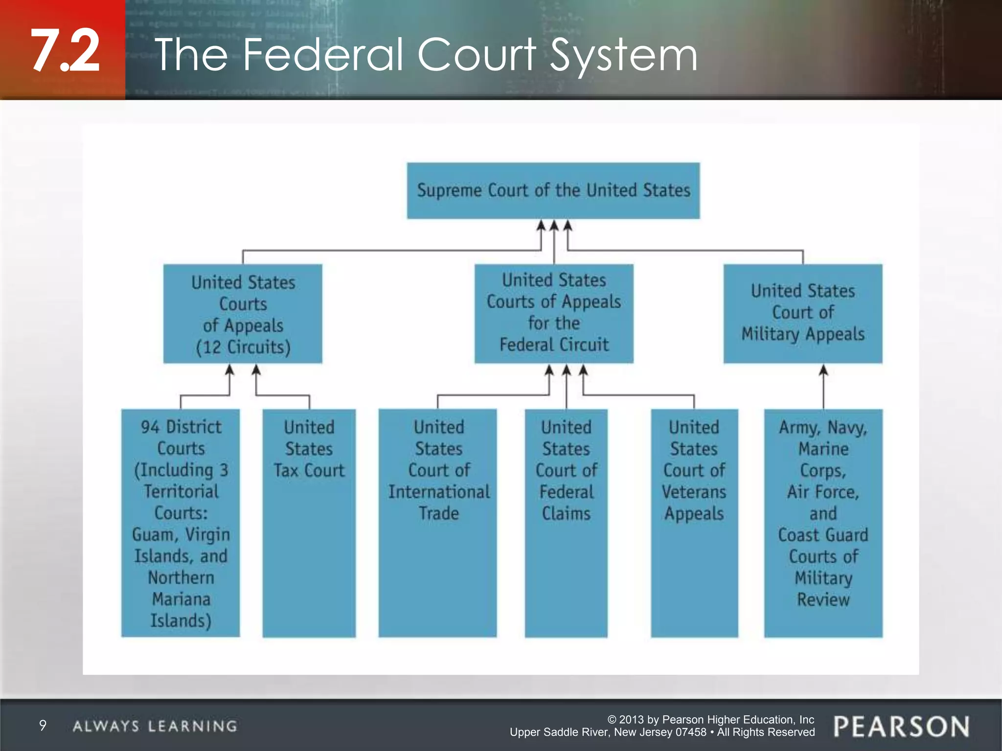 © 2013 by Pearson Higher Education, Inc
Upper Saddle River, New Jersey 07458 • All Rights Reserved
The Federal Court System7.2
9
 