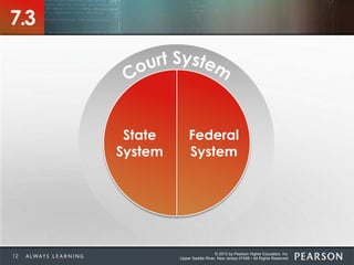 © 2013 by Pearson Higher Education, Inc
Upper Saddle River, New Jersey 07458 • All Rights Reserved
Federal
System
State
System
7.3
12
 