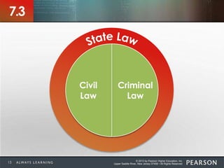 © 2013 by Pearson Higher Education, Inc
Upper Saddle River, New Jersey 07458 • All Rights Reserved
Criminal
Law
Civil
Law
7.3
13
 