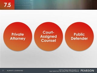© 2013 by Pearson Higher Education, Inc
Upper Saddle River, New Jersey 07458 • All Rights Reserved21
7.5
Public
Defender
Court-
Assigned
Counsel
Private
Attorney
 