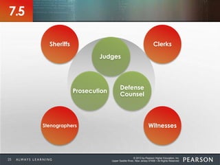 © 2013 by Pearson Higher Education, Inc
Upper Saddle River, New Jersey 07458 • All Rights Reserved
Defense
Counsel
Prosecution
Judges
Sheriffs Clerks
Stenographers Witnesses
7.5
25
 