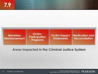 © 2013 by Pearson Higher Education, Inc
Upper Saddle River, New Jersey 07458 • All Rights Reserved35
7.9
Monetary
Reimbursement
Victim Impact
Statements
Victim-
Participation
Programs
Medication and
Reconciliation
 