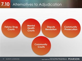 © 2013 by Pearson Higher Education, Inc
Upper Saddle River, New Jersey 07458 • All Rights Reserved
Alternatives to Adjudication7.10
Community
Prosecution
Dispute
Resolution
Mental
Health
Courts
Felony Drug
Courts
Community
Courts
37
 