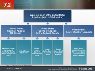 © 2013 by Pearson Higher Education, Inc
Upper Saddle River, New Jersey 07458 • All Rights Reserved
Supreme Court of the United States
9 Justices (with 1 Chief Justice)
United States
Courts of Appeals
(12 Circuits)
United States
Courts of Appeals
for the Federal Circuits
United States
Courts of Military Appeals
7.2
94 District courts,
Including 3
Territorial Courts
(basic federal trial
courts)
United States
Tax Court
United
States
Court of
International
Trade
United
States Court
of Federal
Claims
United
States Court
of Veterans
Appeals
Army, Navy,
Marine Corps, Air
Force, and Coast
Guard Courts of
Military Review
Figure 7-1. The Structure of the Federal Courts.
7
 
