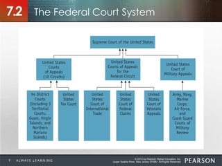 © 2013 by Pearson Higher Education, Inc
Upper Saddle River, New Jersey 07458 • All Rights Reserved
The Federal Court System7.2
9
 