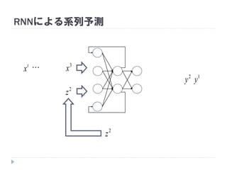 RNNによる系列予測
t
x 
2
y 1
y
3
x
2
z
2
z
 