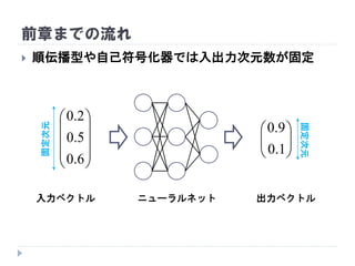 前章までの流れ
 順伝播型や自己符号化器では入出力次元数が固定
ニューラルネット










6.0
5.0
2.0
入力ベクトル 出力ベクトル






1.0
9.0
固定次元
固定次元
 