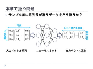 本章で扱う問題
 サンプル毎に系列長が違うデータをどう扱うか？
ニューラルネット










1.0
9.0
3.0
入力ベクトル系列 出力ベクトル系列










6.0
5.0
2.0










2.0
4.0
6.0
 





1.0
9.0






6.0
3.0






7.0
3.0

固定次元
固定次元
可変
入力と同じ系列長
 