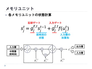  各メモリユニットの状態計算
メモリユニット
前時刻の
状態
入力層の
加重和
忘却ゲート 入力ゲート
入力層 出力層
入力層
t
ju t
jz
t
jsf f
中間層
(前時刻)
tI
jg , tF
jg , tO
jg ,
 