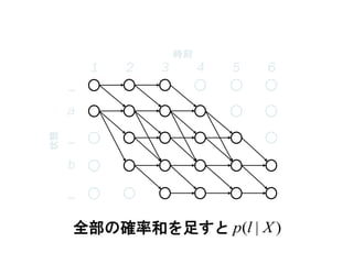 全部の確率和を足すと
1 2 3 4 5 6
時刻状態
_
a
_
b
_
)|( Xlp
 