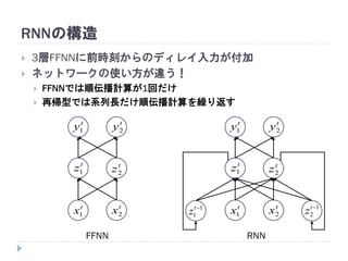 RNNの構造
 3層FFNNに前時刻からのディレイ入力が付加
 ネットワークの使い方が違う！
 FFNNでは順伝播計算が1回だけ
 再帰型では系列長だけ順伝播計算を繰り返す
t
z1
t
z2
1
1
t
z
1
2
t
zt
x1
t
x2
t
y1
t
y2
t
z1
t
z2
t
x1
t
x2
t
y1
t
y2
FFNN RNN
 