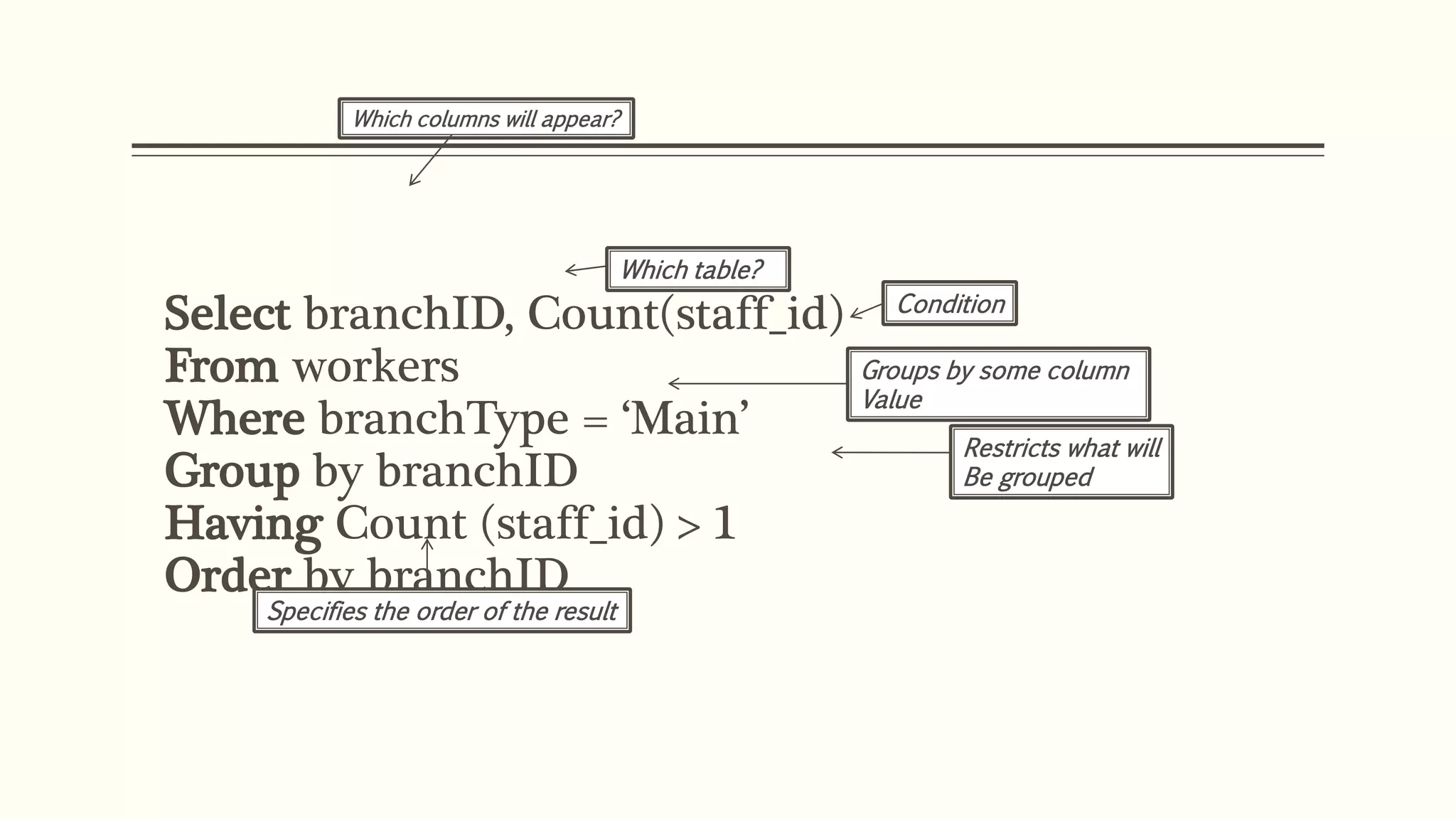 Select branchID, Count(staff_id)
From workers
Where branchType = ‘Main’
Group by branchID
Having Count (staff_id) > 1
Order by branchID
Which columns will appear?
Which table?
Condition
Groups by some column
Value
Restricts what will
Be grouped
Specifies the order of the result
 